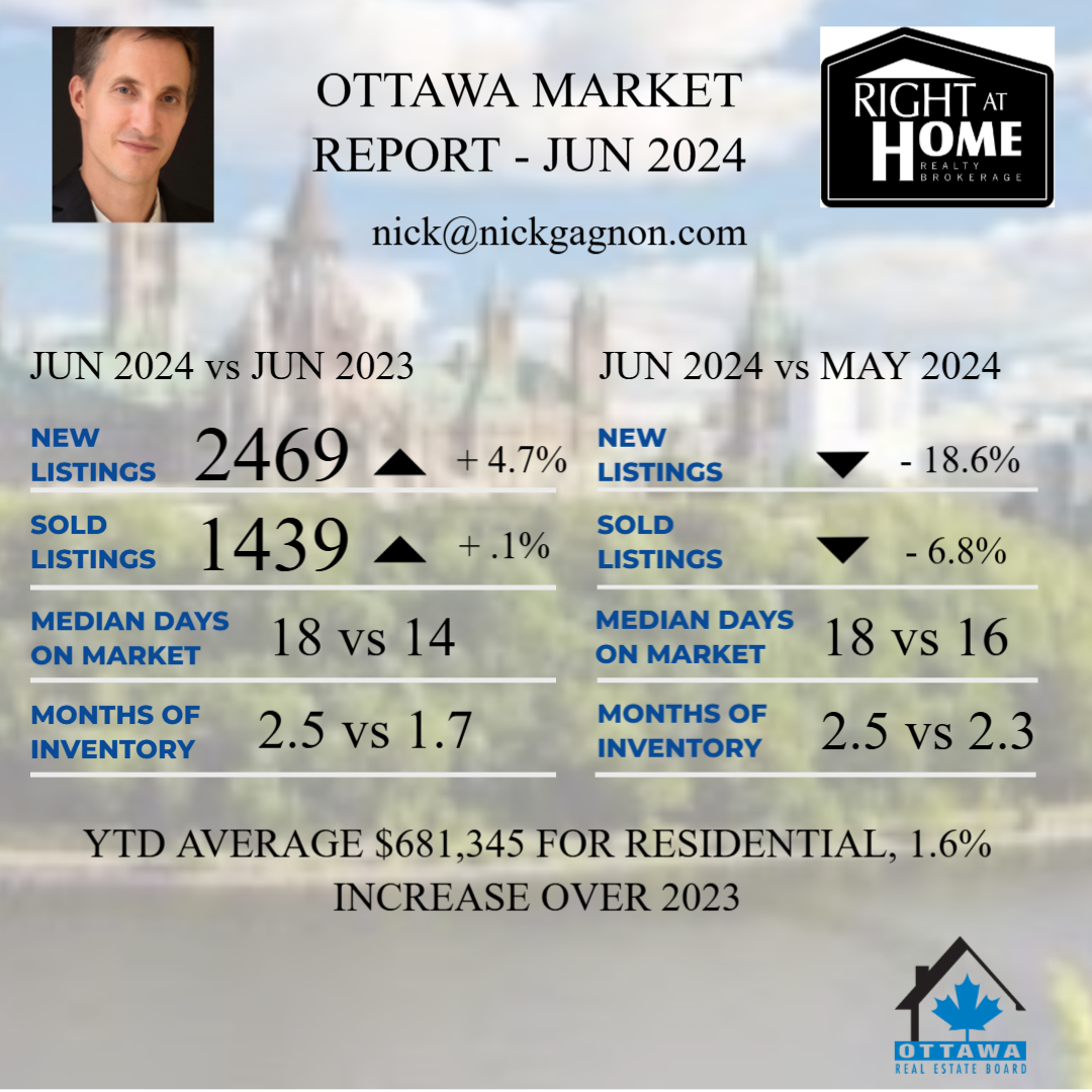 Market Summary - June 2024