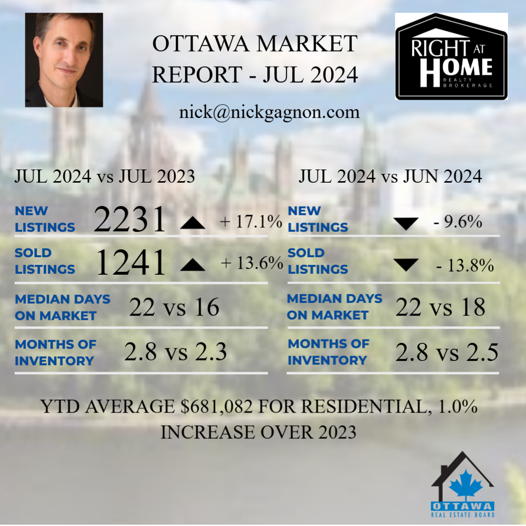 July market a bit better than last year but inventory has grown to 2.8 months from 2.5 in Jun - apartments leading the way at 3.5 months of inventory!