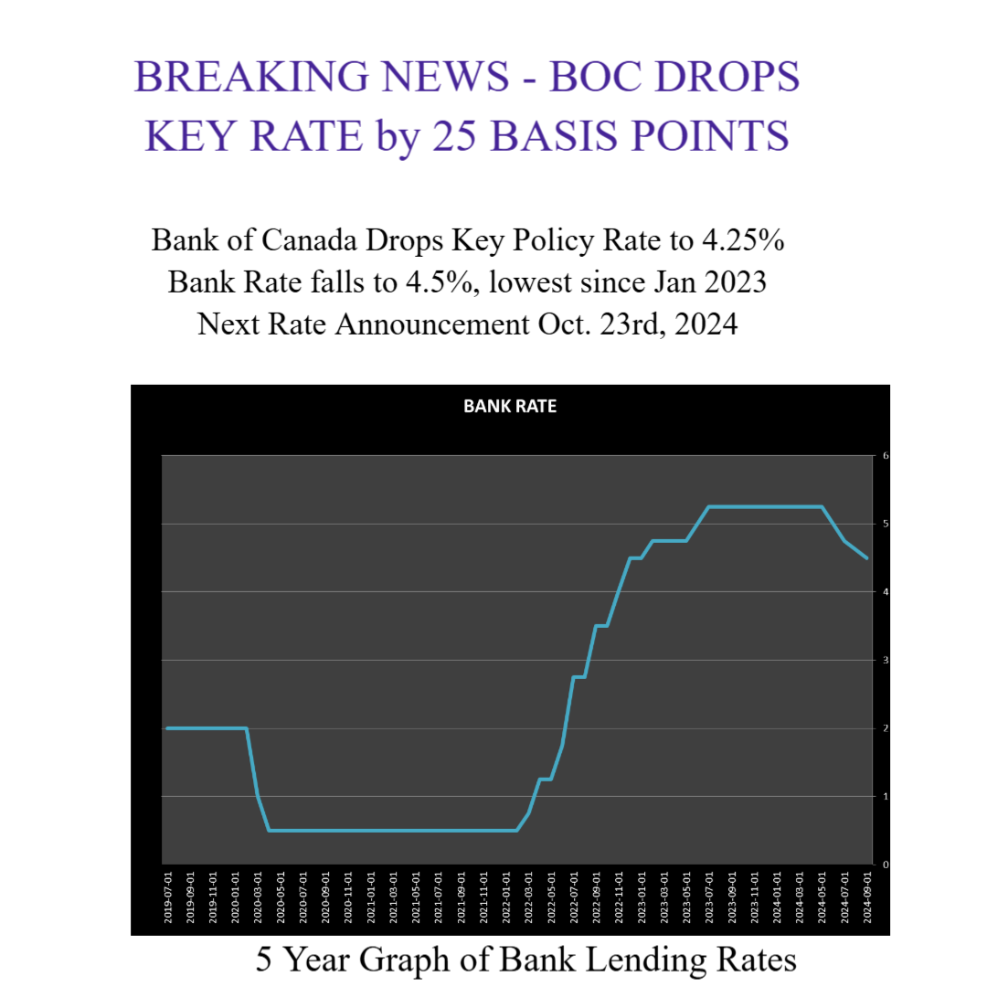 As widely anticipated, the BOC dropped interest rates by 25 basis points today.  Inflation is currently at 2.5%, but June and July CPI were really soft (durable goods experienced the largest contraction since April 2021), indicating the economy is weakeni