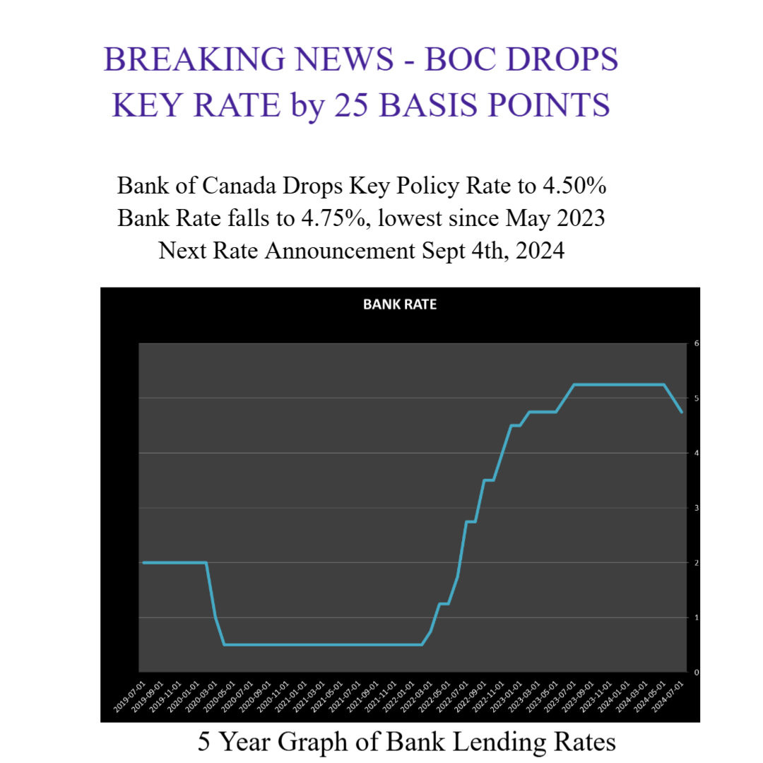 Interest rates falling, with early indications suggesting another cut in 6 weeks on September 4th.